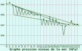 Courbe de la pression atmosphrique pour Haugesund / Karmoy