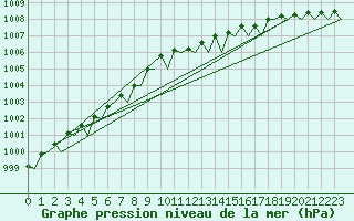 Courbe de la pression atmosphrique pour Berlin-Tegel