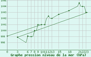 Courbe de la pression atmosphrique pour Olbia / Costa Smeralda