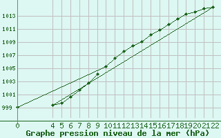 Courbe de la pression atmosphrique pour Humain (Be)