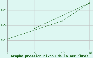 Courbe de la pression atmosphrique pour Padun