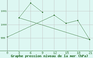 Courbe de la pression atmosphrique pour Malojaroslavec