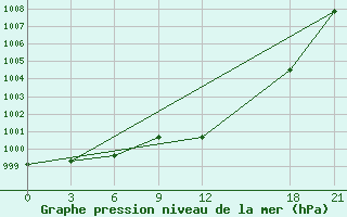 Courbe de la pression atmosphrique pour Xiao