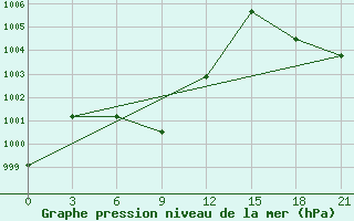 Courbe de la pression atmosphrique pour Ha Tinh