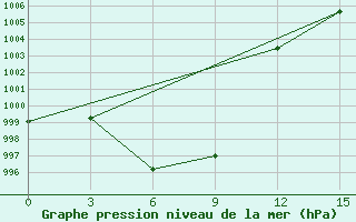 Courbe de la pression atmosphrique pour Jiulong