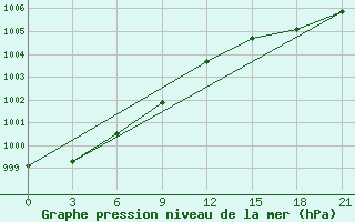 Courbe de la pression atmosphrique pour Belogorka