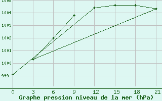 Courbe de la pression atmosphrique pour Raznavolok