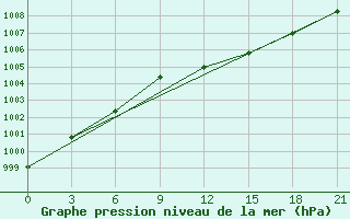 Courbe de la pression atmosphrique pour Vyborg