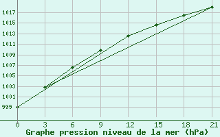 Courbe de la pression atmosphrique pour Tetjusi