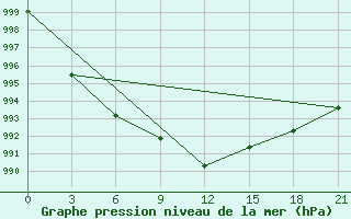 Courbe de la pression atmosphrique pour Konotop