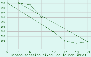 Courbe de la pression atmosphrique pour Verhotur