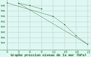 Courbe de la pression atmosphrique pour Indiga