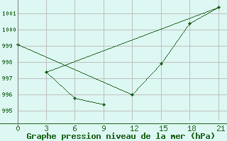 Courbe de la pression atmosphrique pour Padun