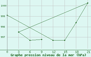 Courbe de la pression atmosphrique pour Bobruysr