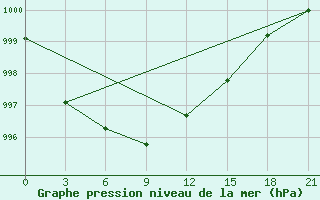 Courbe de la pression atmosphrique pour Troicko-Pecherskoe