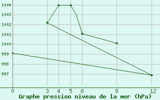 Courbe de la pression atmosphrique pour Gwalior