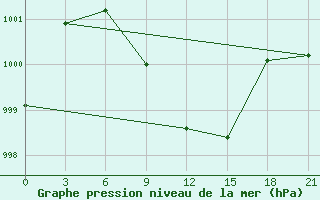 Courbe de la pression atmosphrique pour Tula