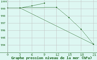 Courbe de la pression atmosphrique pour Petrokrepost