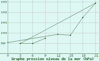 Courbe de la pression atmosphrique pour Borovici