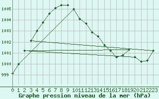 Courbe de la pression atmosphrique pour Neuhutten-Spessart