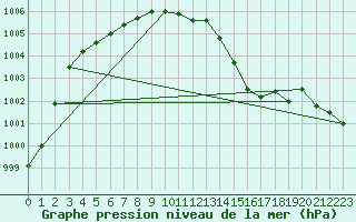 Courbe de la pression atmosphrique pour Nevers (58)