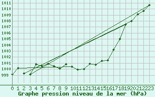 Courbe de la pression atmosphrique pour Roquemaure