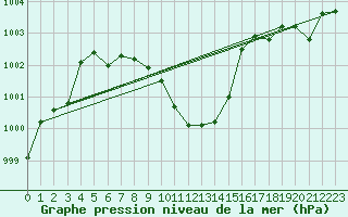 Courbe de la pression atmosphrique pour Aigen Im Ennstal