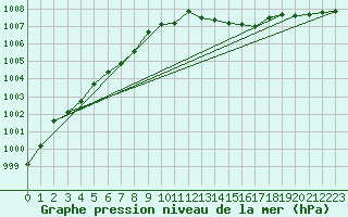 Courbe de la pression atmosphrique pour Magilligan