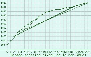 Courbe de la pression atmosphrique pour Ile d