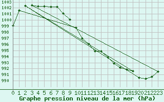 Courbe de la pression atmosphrique pour Windischgarsten