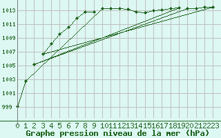 Courbe de la pression atmosphrique pour Mantsala Hirvihaara