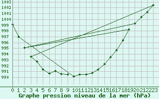 Courbe de la pression atmosphrique pour Mumbles
