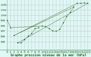 Courbe de la pression atmosphrique pour Melle (Be)