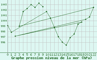 Courbe de la pression atmosphrique pour Ulm-Mhringen