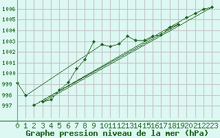 Courbe de la pression atmosphrique pour Eisenach