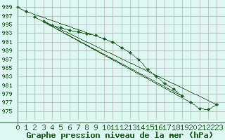 Courbe de la pression atmosphrique pour Bremervoerde