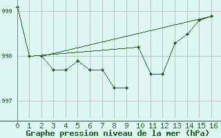 Courbe de la pression atmosphrique pour Mankota