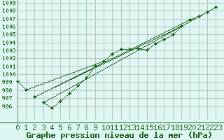 Courbe de la pression atmosphrique pour Westouter - Heuvelland (Be)