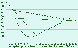 Courbe de la pression atmosphrique pour Ploumanac