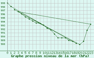 Courbe de la pression atmosphrique pour Amstetten