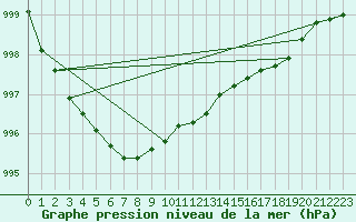 Courbe de la pression atmosphrique pour Thyboroen