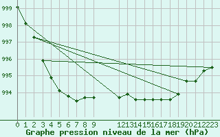 Courbe de la pression atmosphrique pour Munte (Be)