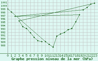 Courbe de la pression atmosphrique pour Sallanches (74)