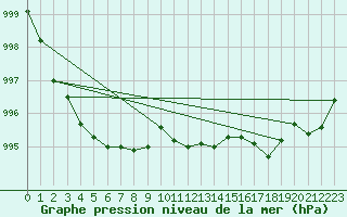 Courbe de la pression atmosphrique pour Bergen / Florida