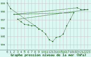 Courbe de la pression atmosphrique pour Neuchatel (Sw)