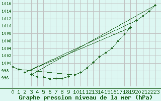 Courbe de la pression atmosphrique pour Redesdale