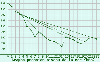 Courbe de la pression atmosphrique pour Guret Saint-Laurent (23)