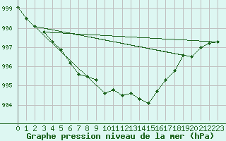 Courbe de la pression atmosphrique pour Ruhnu