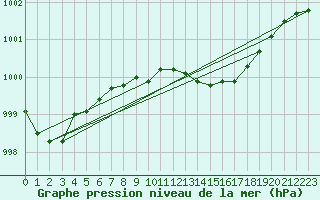 Courbe de la pression atmosphrique pour Berlin-Dahlem