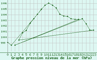 Courbe de la pression atmosphrique pour Xert / Chert (Esp)